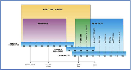 Polyurethane Shore Hardness Chart